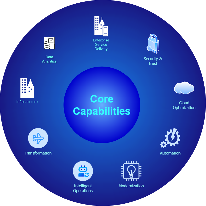 Core Capabilities